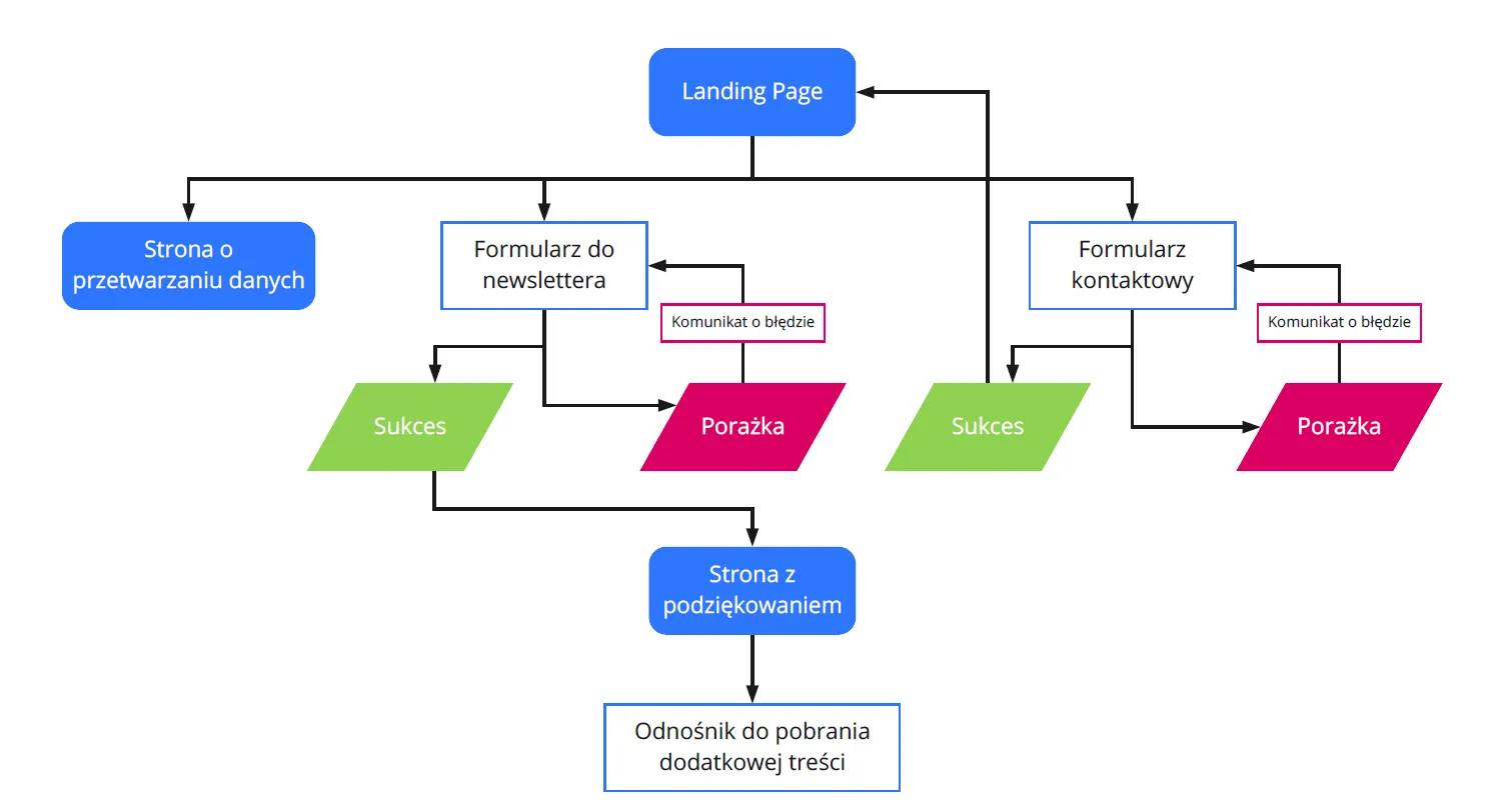 Flow Map