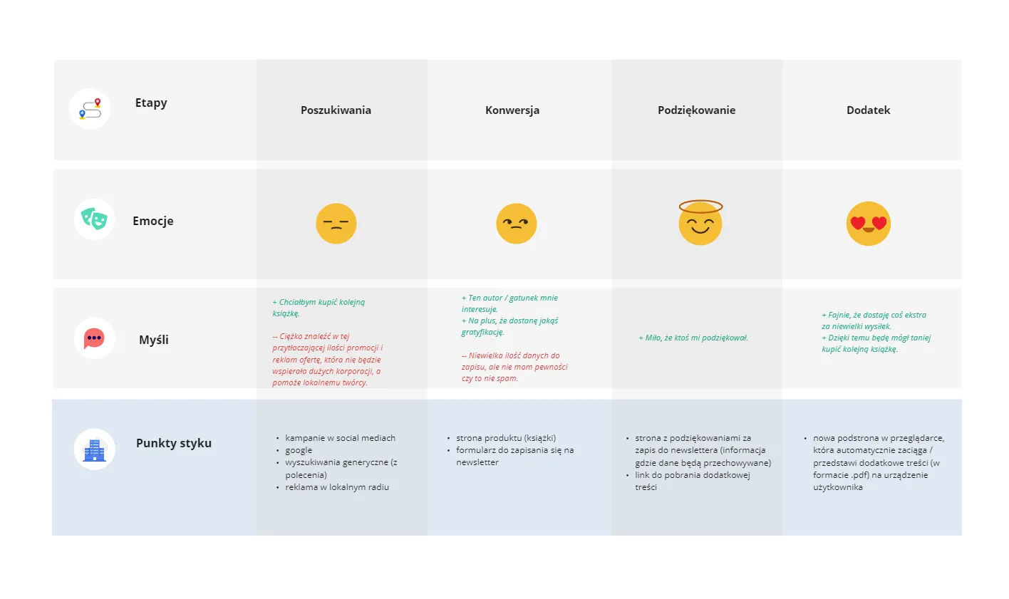 customer journey pl